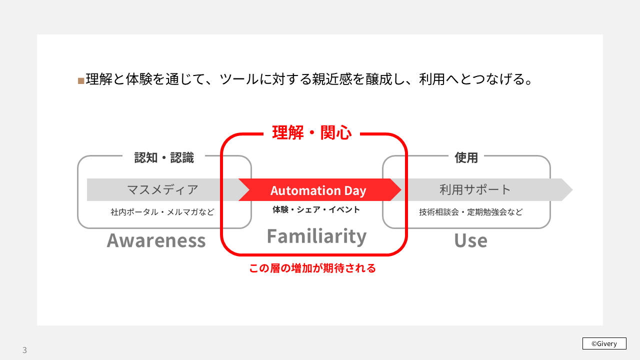 Automation Day4の目的