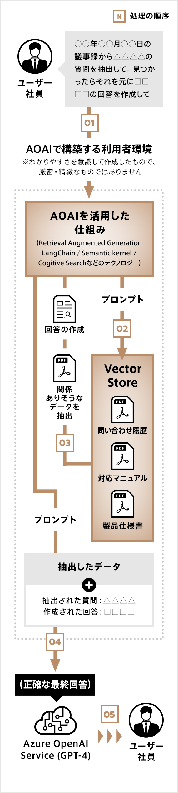 AOAIで構築する利用者環境